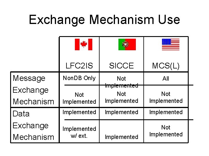 Exchange Mechanism Use Message Exchange Mechanism Data Exchange Mechanism LFC 2 IS SICCE MCS(L)