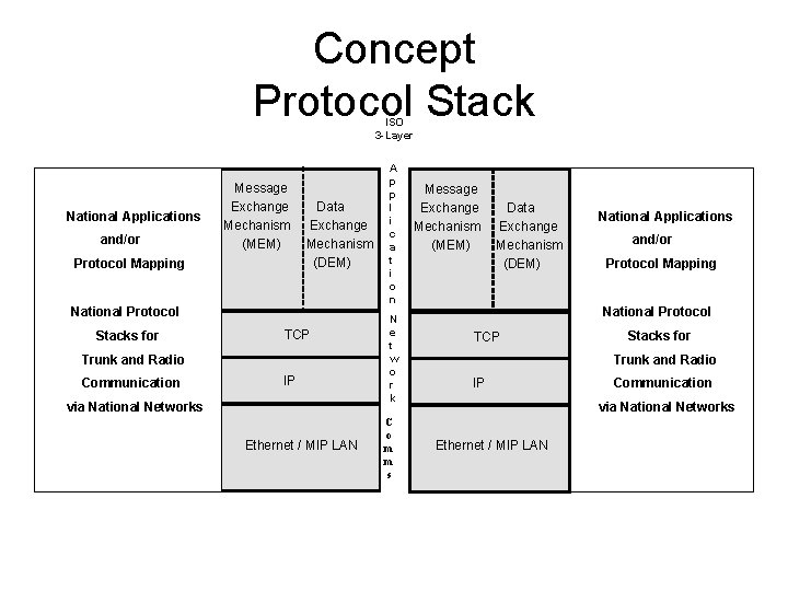 Concept Protocol Stack ISO 3 -Layer National Applications and/or Message Exchange Mechanism (MEM) Protocol