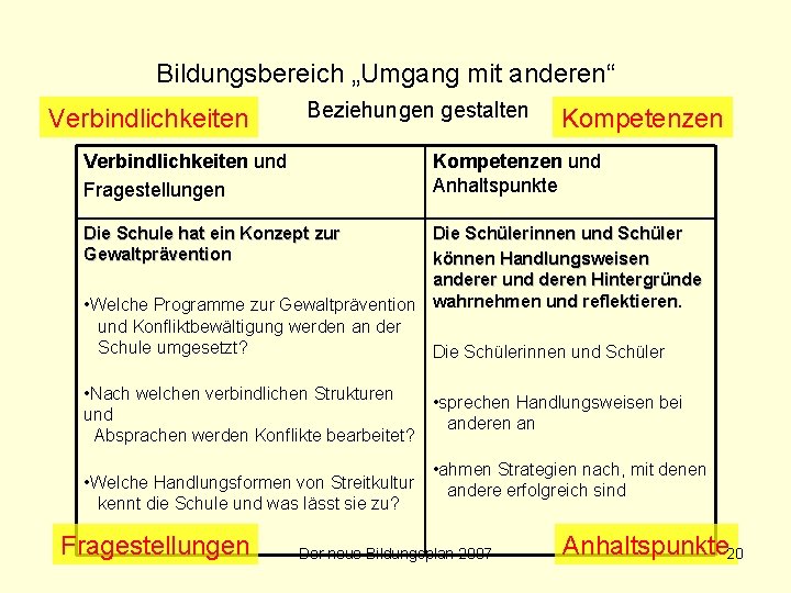 Bildungsbereich „Umgang mit anderen“ Verbindlichkeiten Beziehungen gestalten Verbindlichkeiten und Fragestellungen Kompetenzen und Anhaltspunkte Die