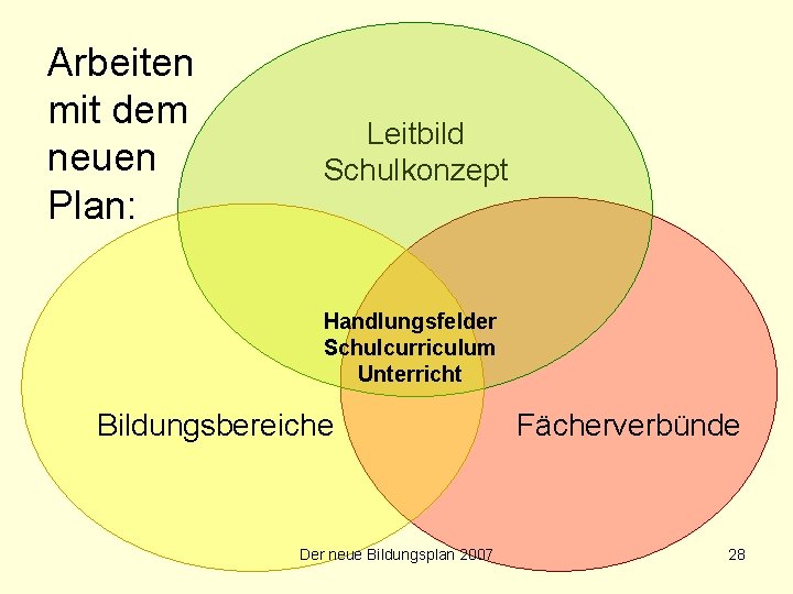 Arbeiten mit dem neuen Plan: Leitbild Schulkonzept Handlungsfelder Schulcurriculum Unterricht Bildungsbereiche Der neue Bildungsplan