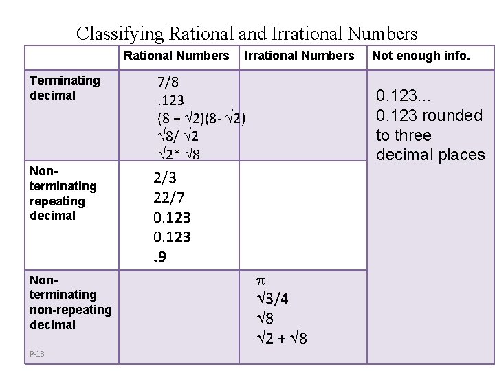 Classifying Rational and Irrational Numbers Rational Numbers Terminating decimal Nonterminating repeating decimal Nonterminating non-repeating