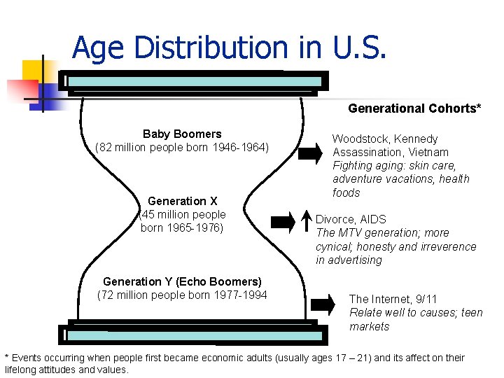 Age Distribution in U. S. Generational Cohorts* Baby Boomers (82 million people born 1946