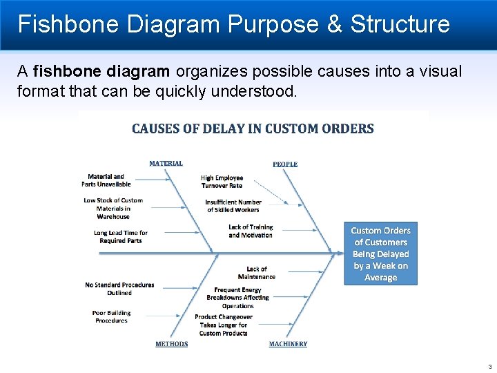 Fishbone Diagram Purpose & Structure A fishbone diagram organizes possible causes into a visual