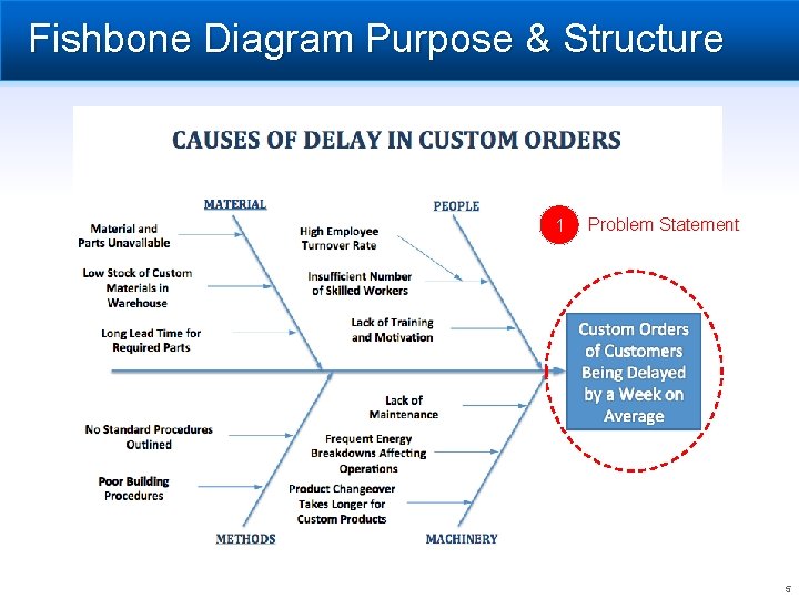 Fishbone Diagram Purpose & Structure 1 Problem Statement 5 