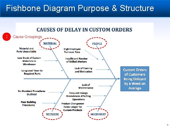 Fishbone Diagram Purpose & Structure 2 Cause Groupings 6 