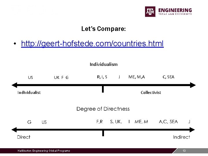 Let’s Compare: • http: //geert-hofstede. com/countries. html Individualism US UK F G Individualist Halliburton