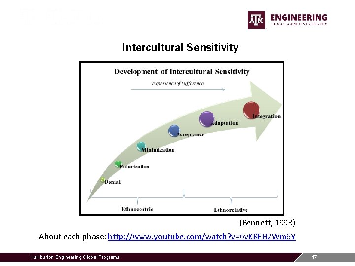 Intercultural Sensitivity (Bennett, 1993) About each phase: http: //www. youtube. com/watch? v=6 v. KRFH