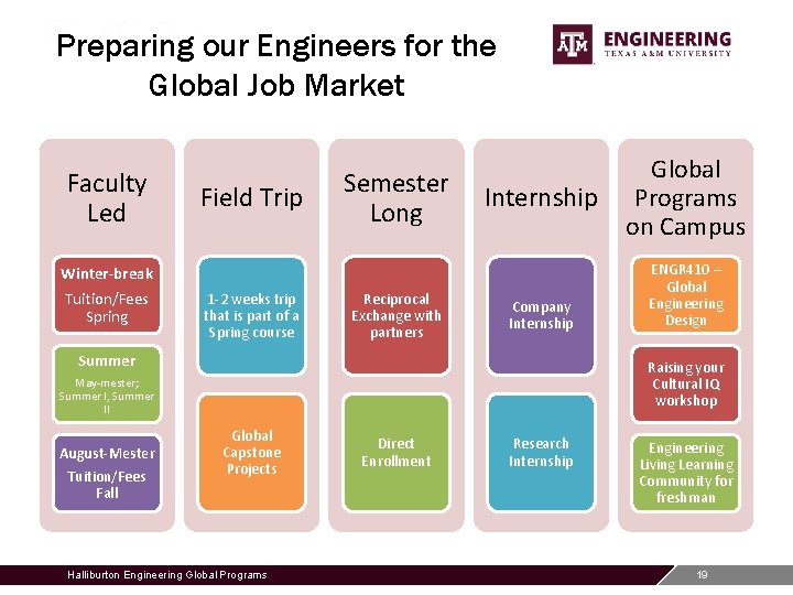 Preparing our Engineers for the Global Job Market Faculty Led Winter-break Tuition/Fees Spring Field