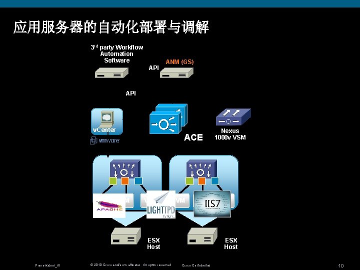 应用服务器的自动化部署与调解 3 rd party Workflow Automation Software API ANM (GS) API v. Center VM