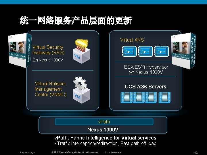统一网络服务产品层面的更新 Virtual ANS Virtual Security Gateway (VSG) On Nexus 1000 V ESXi Hypervisor w/