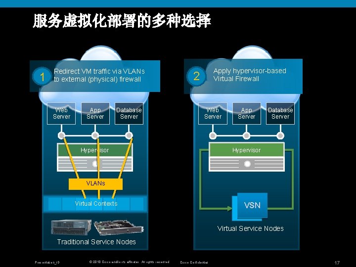 服务虚拟化部署的多种选择 1 Redirect VM traffic via VLANs to external (physical) firewall Web Server App