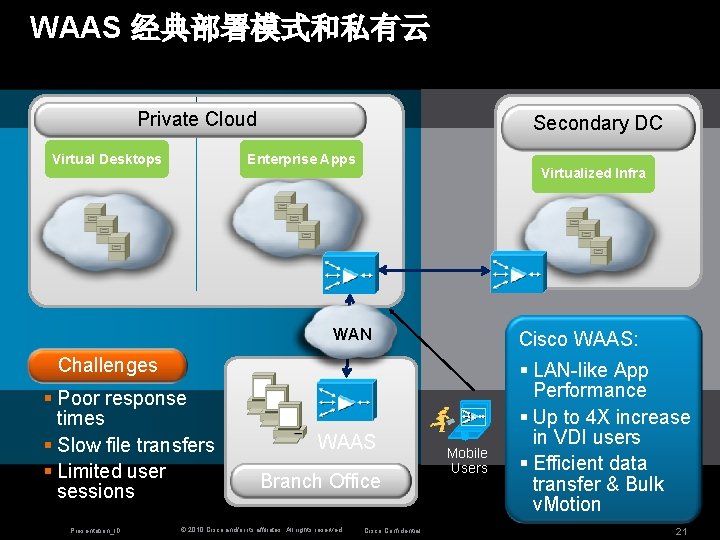 WAAS 经典部署模式和私有云 Private Cloud Virtual Desktops Secondary DC Enterprise Apps Virtualized Infra WAN Cisco