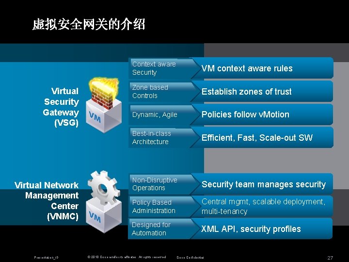 虚拟安全网关的介绍 Virtual Security Gateway (VSG) Virtual Network Management Center (VNMC) Presentation_ID Context aware Security