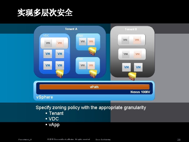 实现多层次安全 Tenant A VDC Tenant B v. App v. Path Nexus 1000 V v.