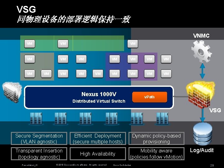 VSG 同物理设备的部署逻辑保持一致 VNMC VM VM VM VM VM Nexus 1000 V v. Path Distributed