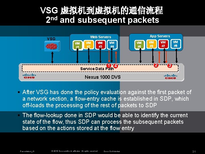 VSG 虚拟机到虚拟机的通信流程 2 nd and subsequent packets App Servers Web Servers VSG VM #1
