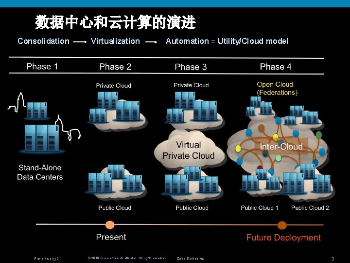 数据中心和云计算的演进 Consolidation Presentation_ID Virtualization Automation = Utility/Cloud model © 2010 Cisco and/or its affiliates.