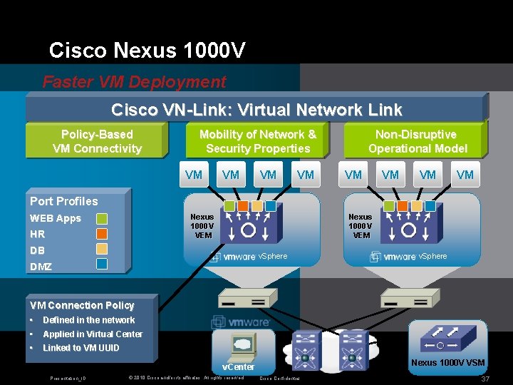 Cisco Nexus 1000 V Faster VM Deployment Cisco VN-Link: Virtual Network Link Policy-Based VM