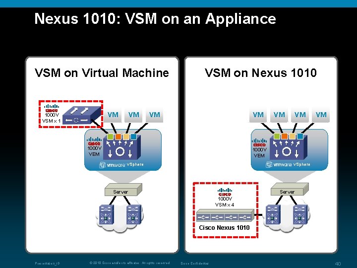 Nexus 1010: VSM on an Appliance VSM on Virtual Machine VM 1000 V VSM