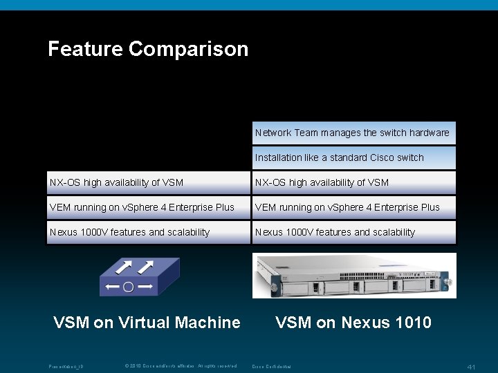 Feature Comparison Network Team manages the switch hardware Installation like a standard Cisco switch