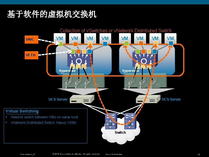 基于软件的虚拟机交换机 Collection of v. Switches or v. Network Distributed Switch VNIC VM VM VETH