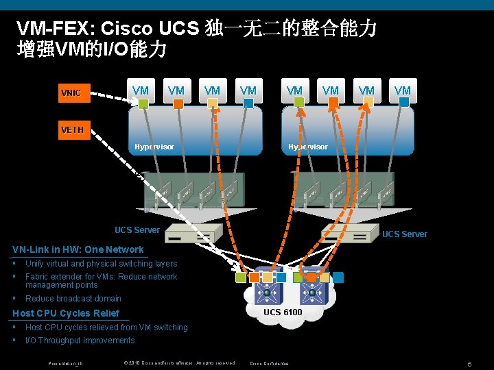 VM-FEX: Cisco UCS 独一无二的整合能力 增强VM的I/O能力 VM VNIC VM VM VETH Hypervisor UCS VIC Hypervisor