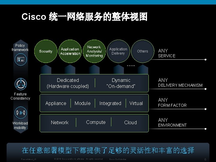 Cisco 统一网络服务的整体视图 Policy framework Application Delivery Others ANY SERVICE …. . Dedicated (Hardware coupled)