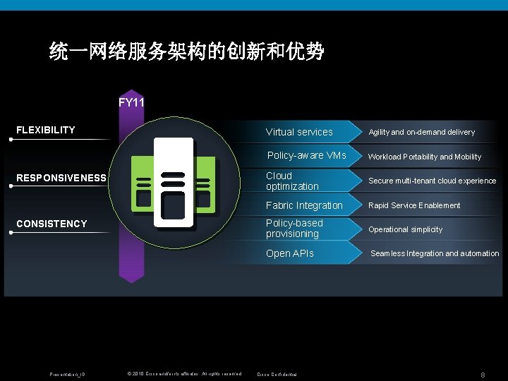 统一网络服务架构的创新和优势 FY 11 FLEXIBILITY RESPONSIVENESS CONSISTENCY Presentation_ID © 2010 Cisco and/or its affiliates. All