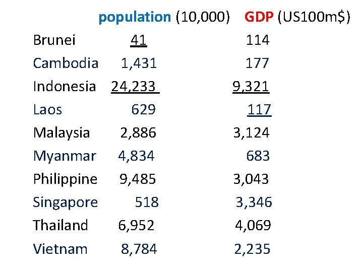  population (10, 000) GDP (US 100 m$) Brunei 41 114　　 Cambodia 1, 431