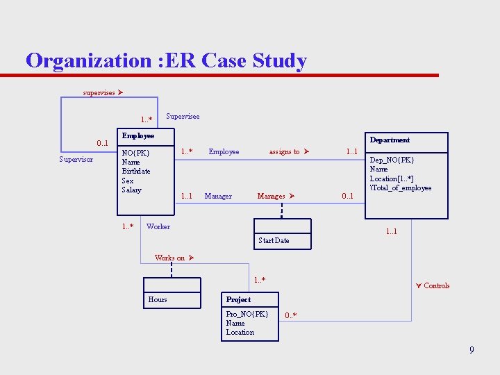 Organization : ER Case Study supervises Supervisee 1. . * 0. . 1 Supervisor