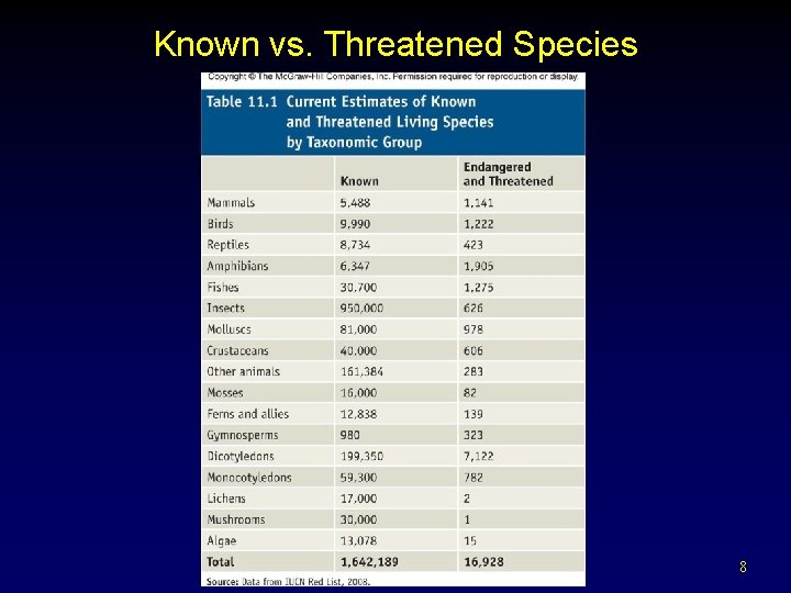 Known vs. Threatened Species 8 