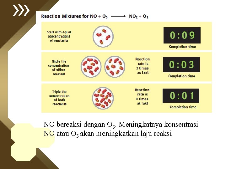 NO bereaksi dengan O 3. Meningkatnya konsentrasi NO atau O 3 akan meningkatkan laju