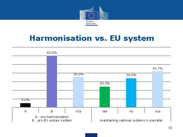 Harmonisation vs. EU system 60. 0% 41. 7% 35. 0% 34. 0% 24. 3%