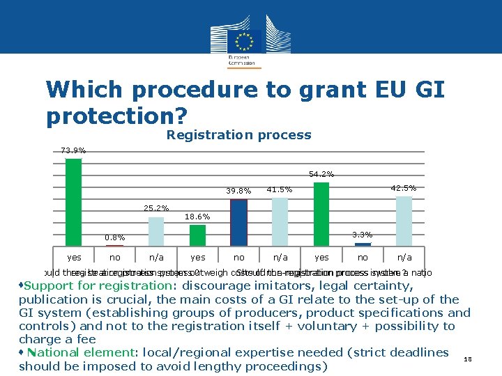 Which procedure to grant EU GI protection? Registration process 73. 9% 54. 2% 39.