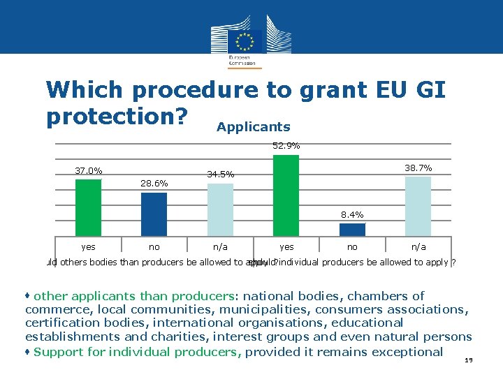 Which procedure to grant EU GI protection? Applicants 52. 9% 37. 0% 28. 6%