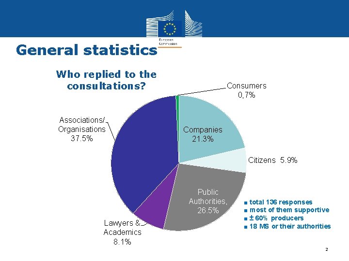 General statistics Who replied to the consultations? Associations/ Organisations 37. 5% Consumers 0, 7%