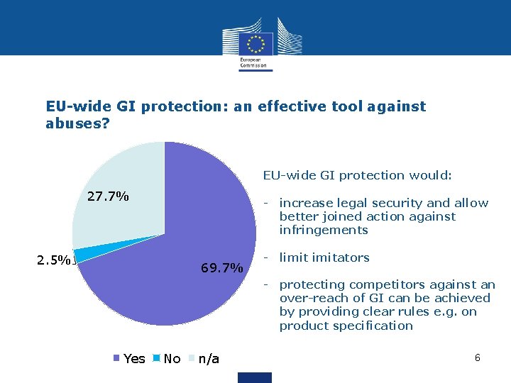 EU-wide GI protection: an effective tool against abuses? EU-wide GI protection would: 27. 7%