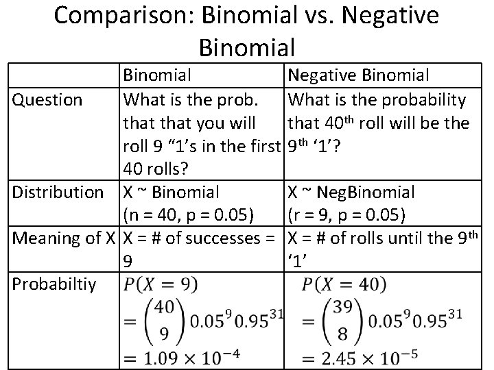 Comparison: Binomial vs. Negative Binomial Question Binomial Negative Binomial What is the probability that