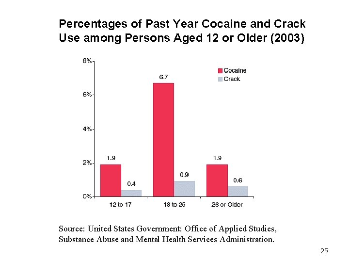 Percentages of Past Year Cocaine and Crack Use among Persons Aged 12 or Older