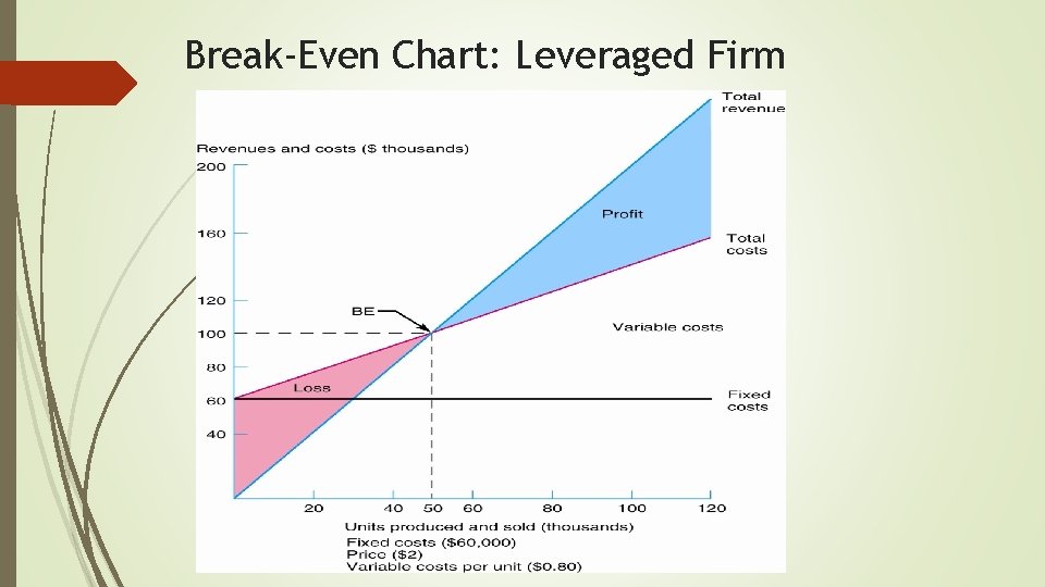 Break-Even Chart: Leveraged Firm 