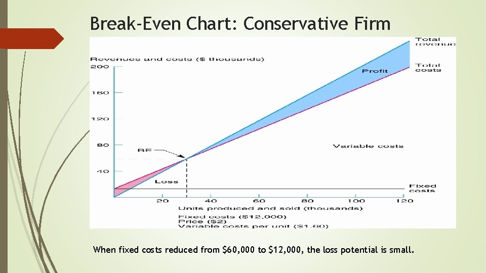 Break-Even Chart: Conservative Firm When fixed costs reduced from $60, 000 to $12, 000,