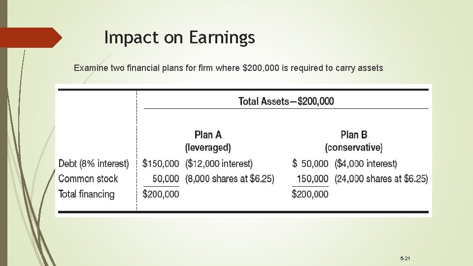 Impact on Earnings Examine two financial plans for firm where $200, 000 is required