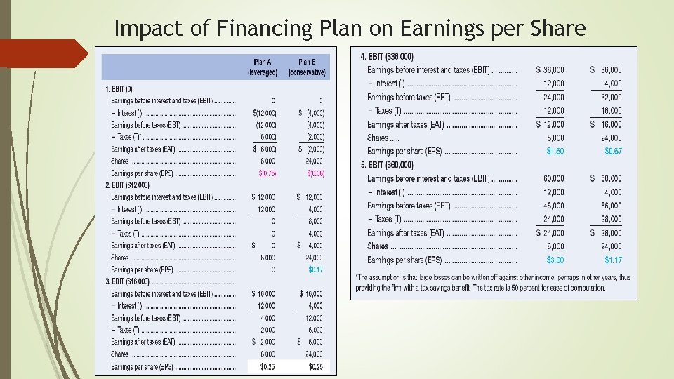 Impact of Financing Plan on Earnings per Share 