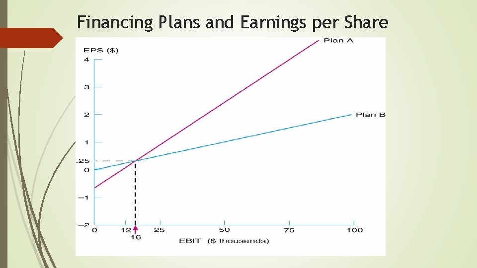 Financing Plans and Earnings per Share 