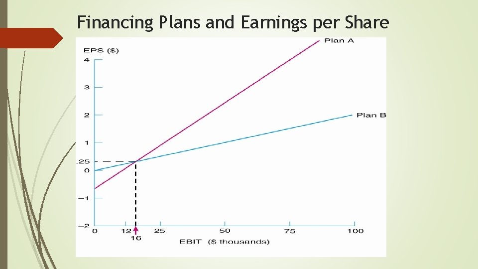 Financing Plans and Earnings per Share 