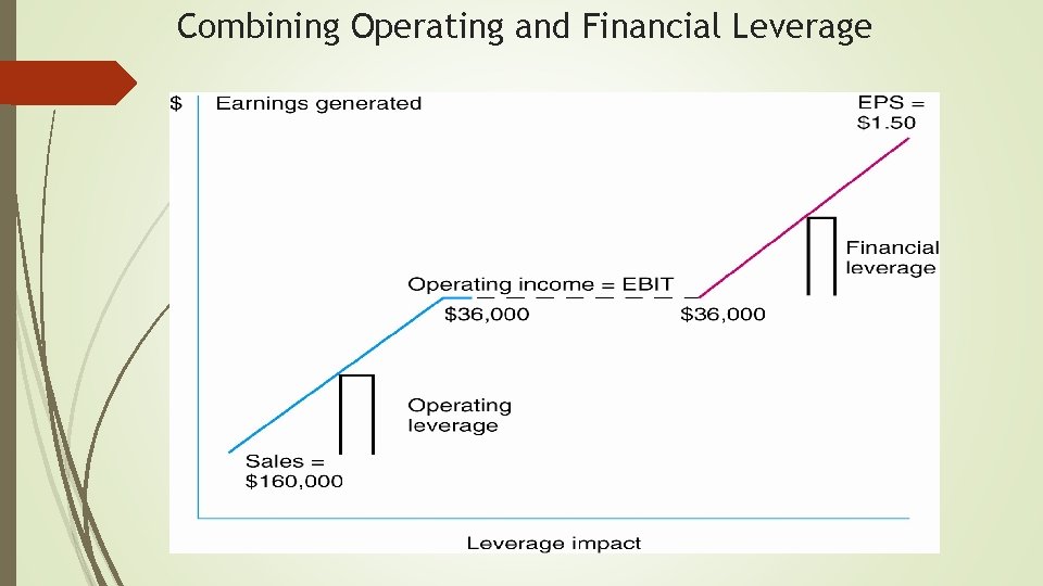 Combining Operating and Financial Leverage 