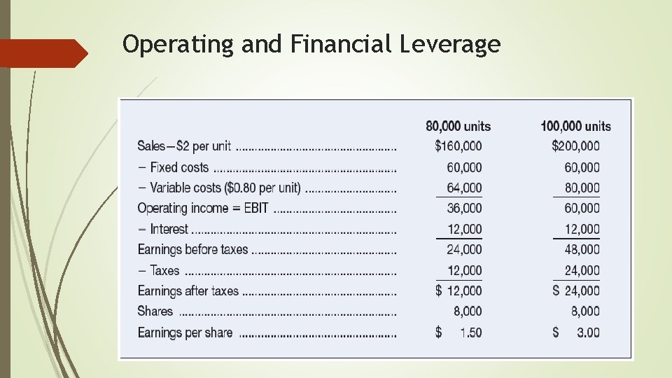 Operating and Financial Leverage 