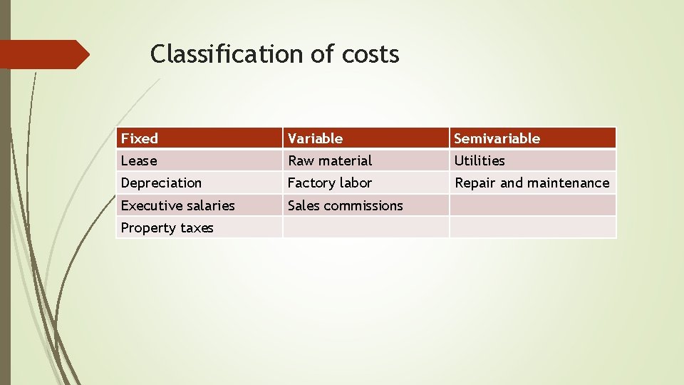 Classification of costs Fixed Variable Semivariable Lease Raw material Utilities Depreciation Factory labor Repair