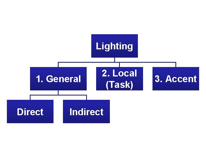 Lighting 1. General Direct 2. Local (Task) Indirect 3. Accent 