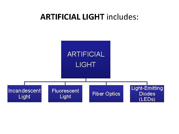 ARTIFICIAL LIGHT includes: ARTIFICIAL LIGHT Incandescent Light Fluorescent Light Fiber Optics Light-Emitting Diodes (LEDs)